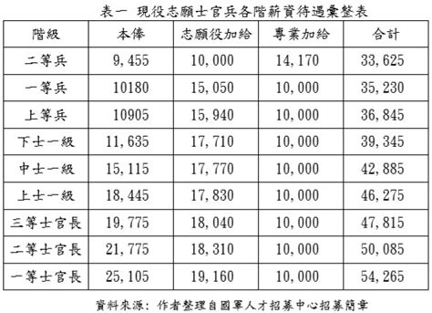 國軍本俸查詢|修正志願役現役軍人俸額表